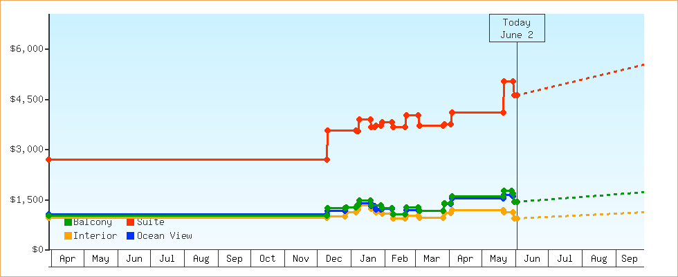 Price Graphs