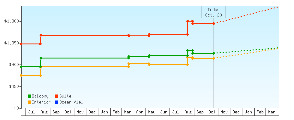 Price Graphs