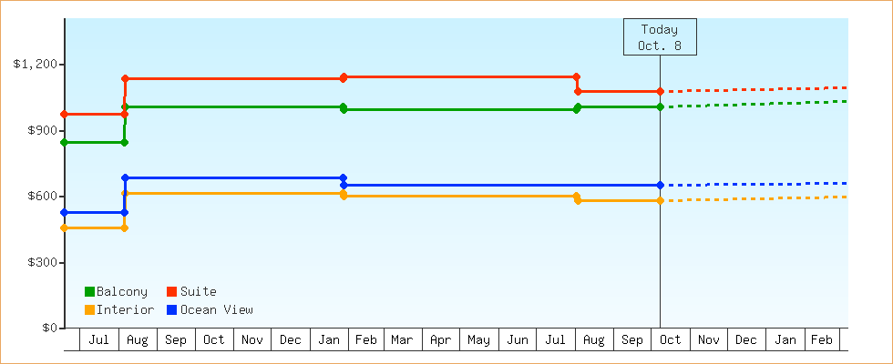Price Graphs