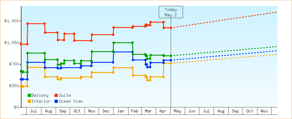 Price Graphs
