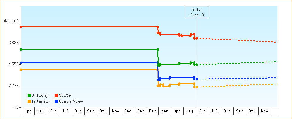 Price Graphs