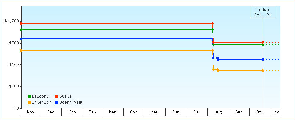 Price Graphs