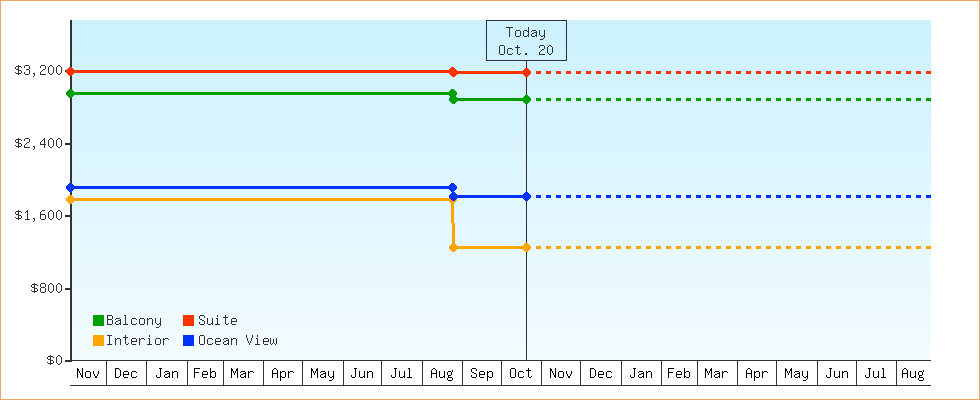 Price Graphs