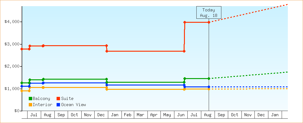 Price Graphs