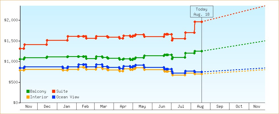 Price Graphs