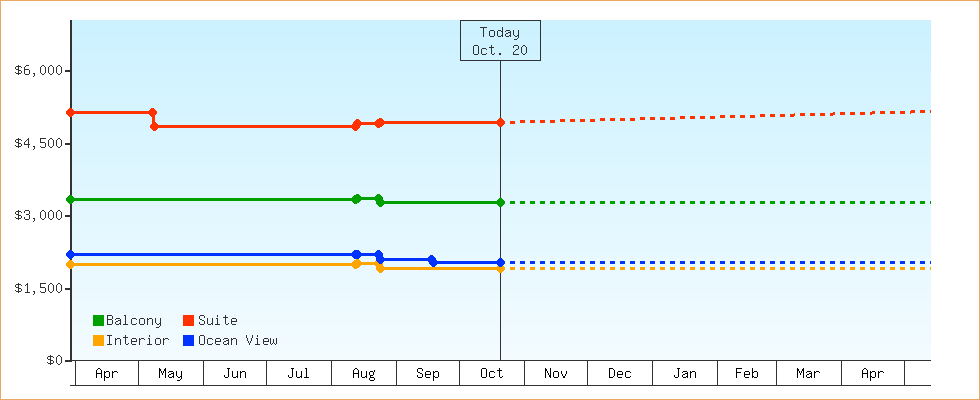 Price Graphs