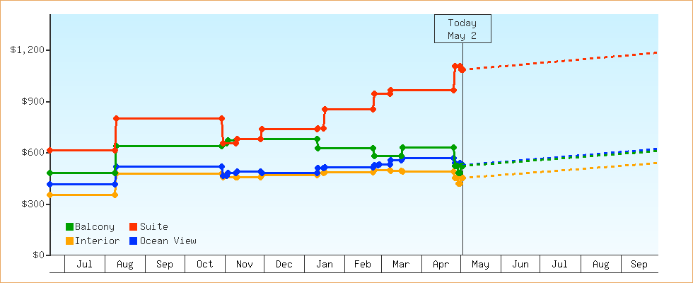 Price Graphs