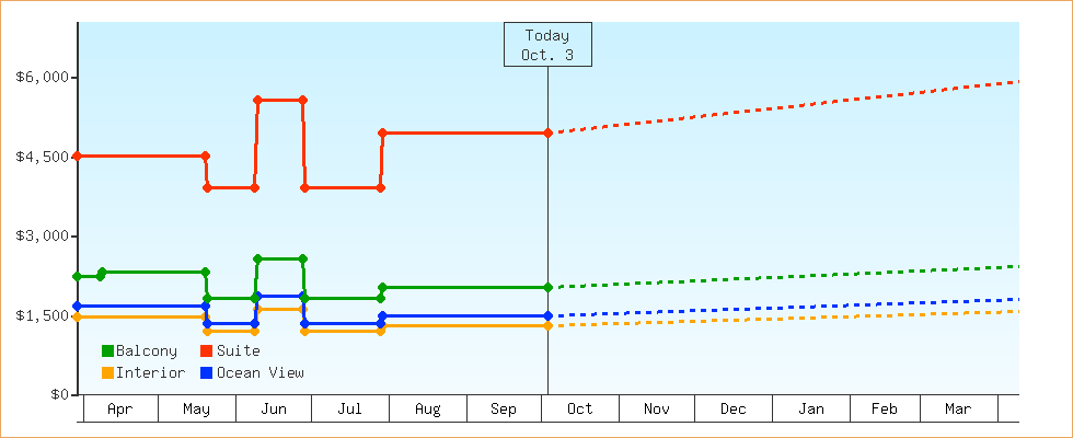 Price Graphs
