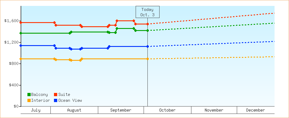 Price Graphs