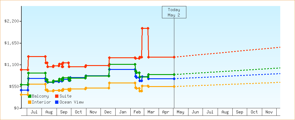Price Graphs