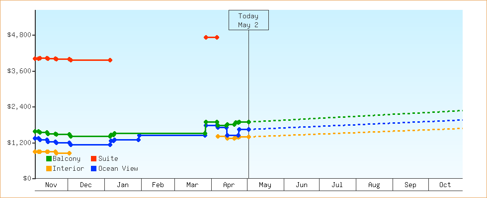 Price Graphs