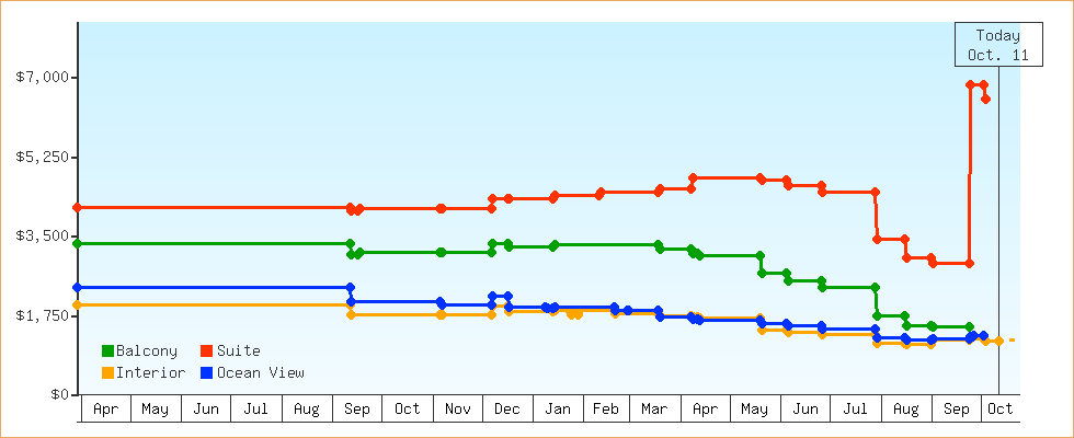 Price Graphs