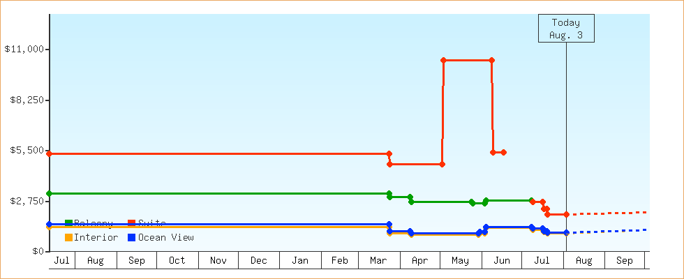 Price Graphs