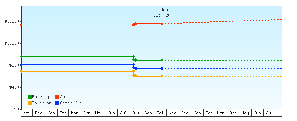 Price Graphs