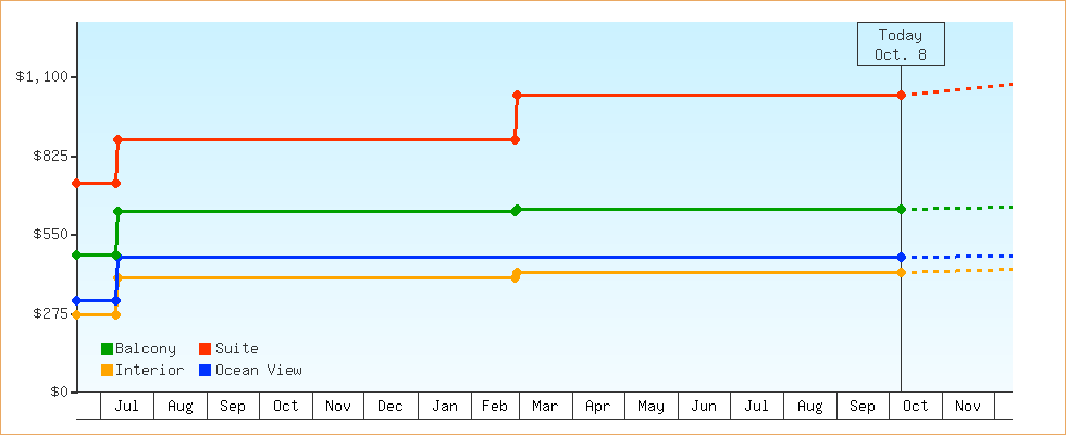 Price Graphs