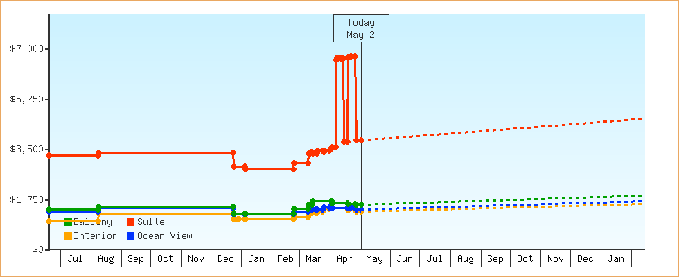 Price Graphs