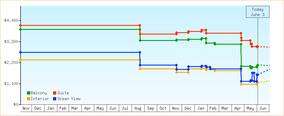 Price Graphs