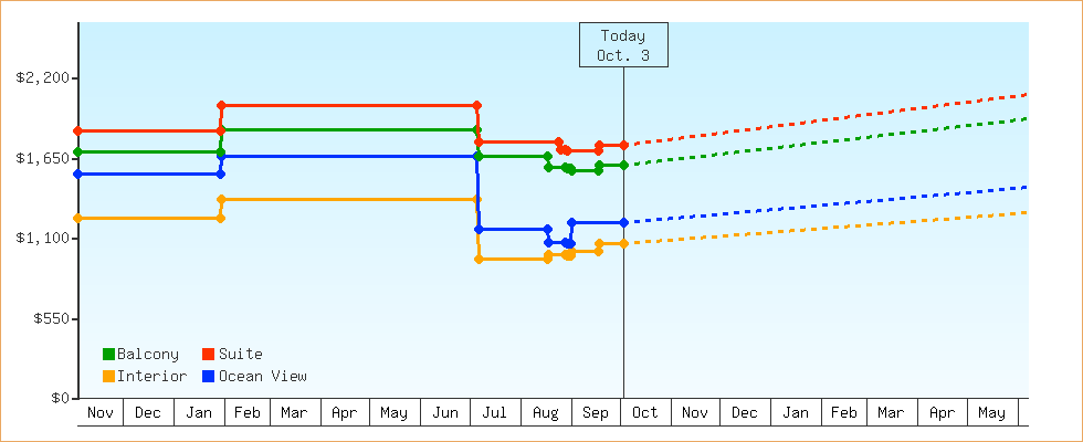 Price Graphs