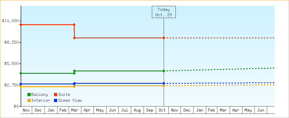 Price Graphs