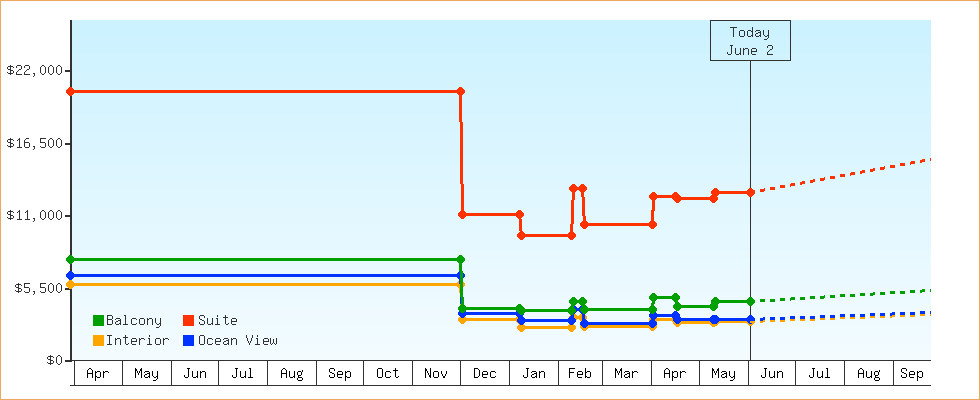 Price Graphs