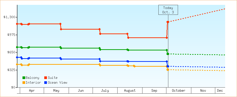 Price Graphs