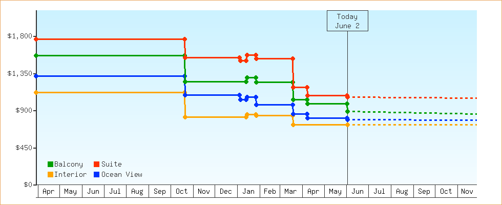 Price Graphs