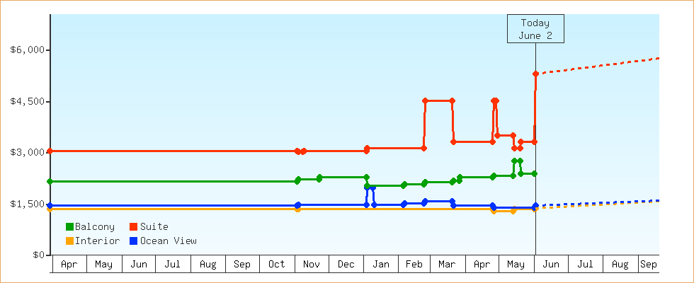 Price Graphs