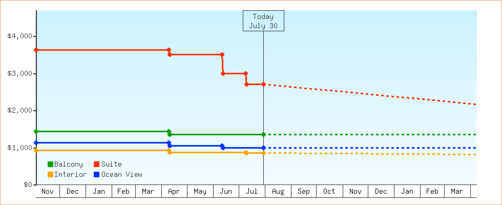 Price Graphs
