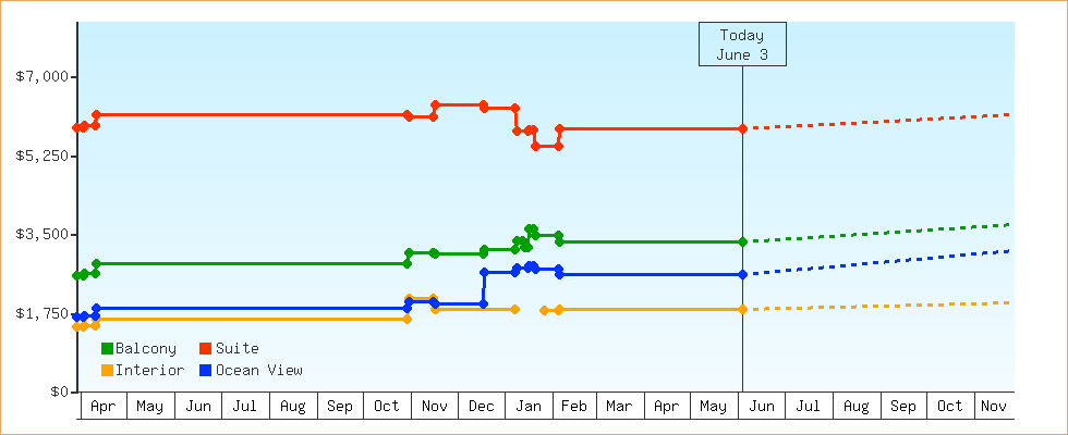 Price Graphs