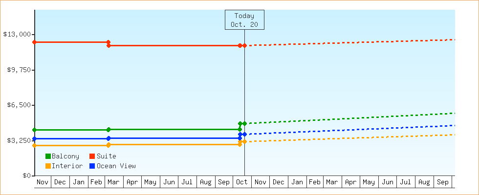 Price Graphs