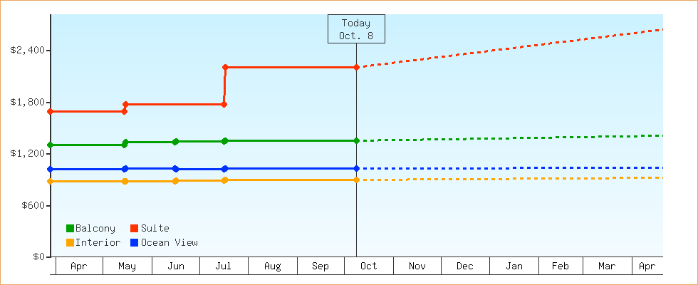 Price Graphs