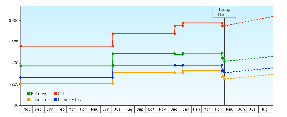 Price Graphs