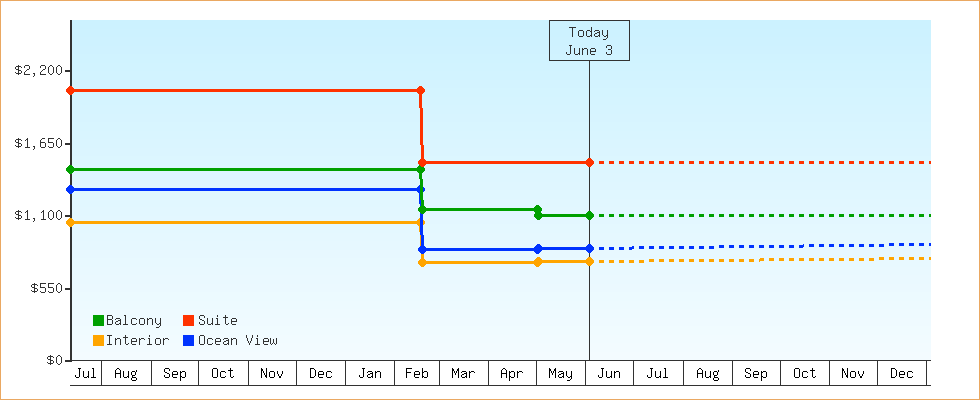 Price Graphs