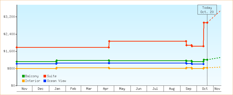 Price Graphs