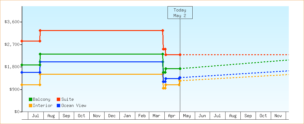 Price Graphs