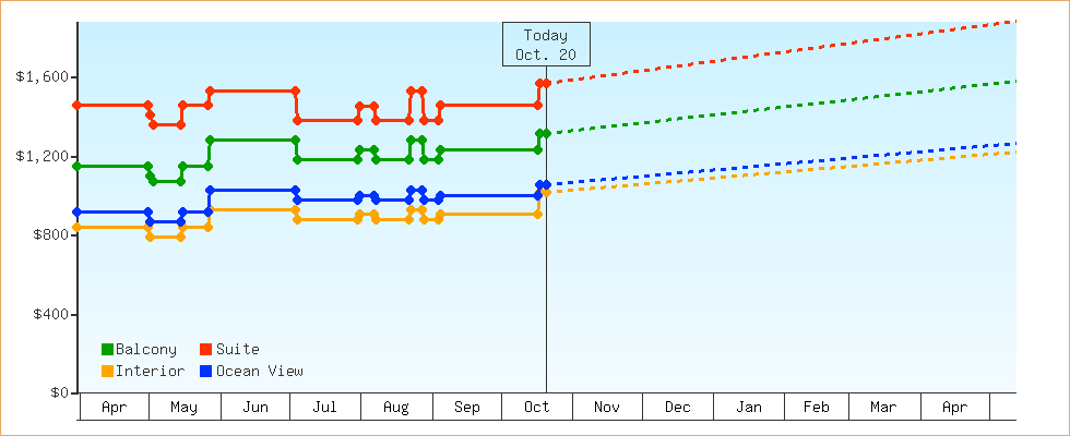 Price Graphs