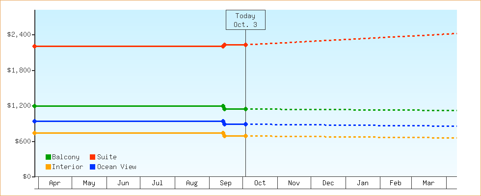 Price Graphs