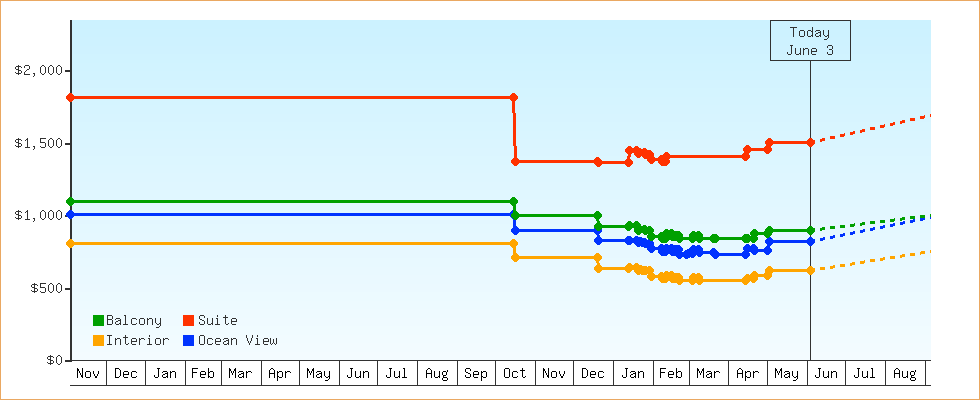 Price Graphs
