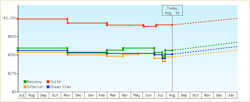 Price Graphs