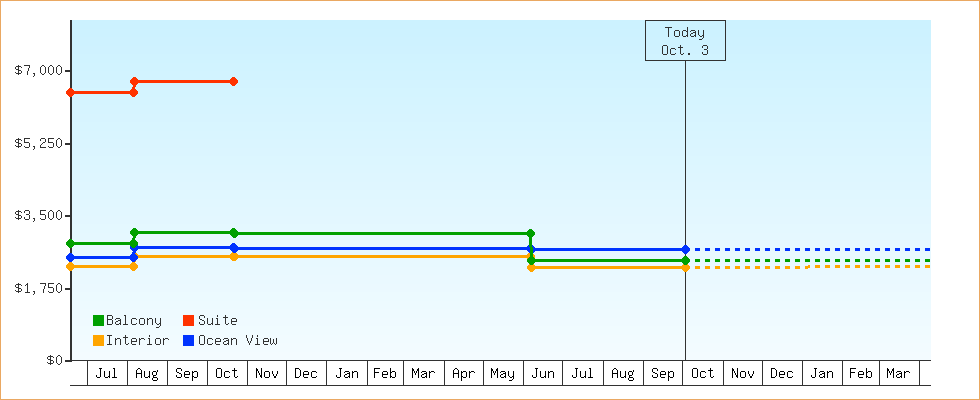 Price Graphs