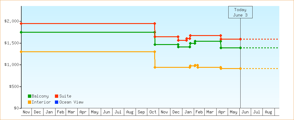 Price Graphs
