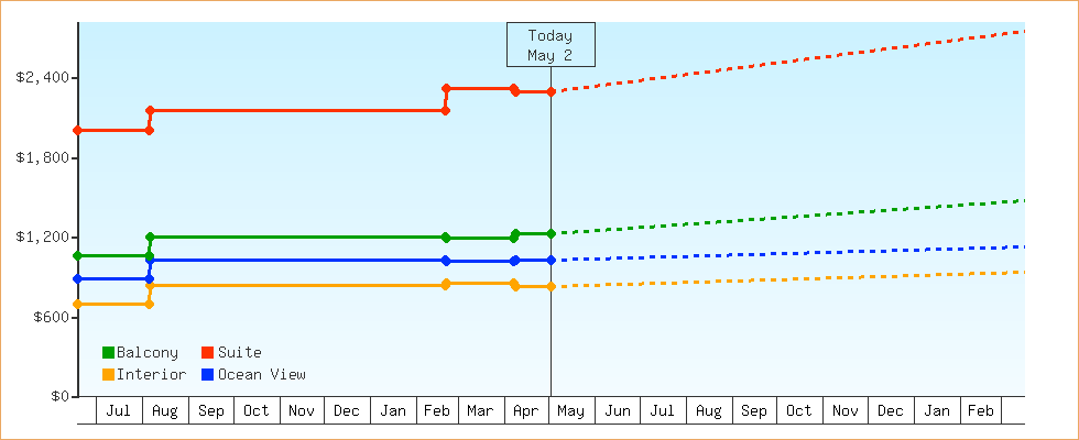 Price Graphs