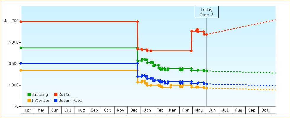 Price Graphs