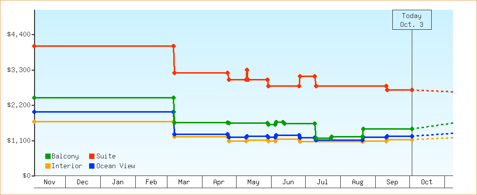 Price Graphs
