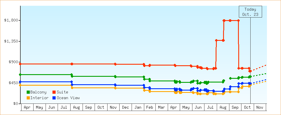 Price Graphs