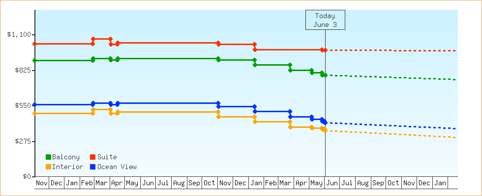 Price Graphs