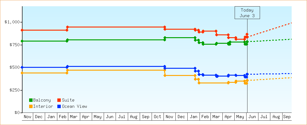 Price Graphs