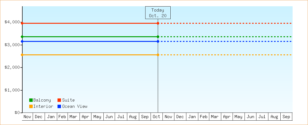 Price Graphs