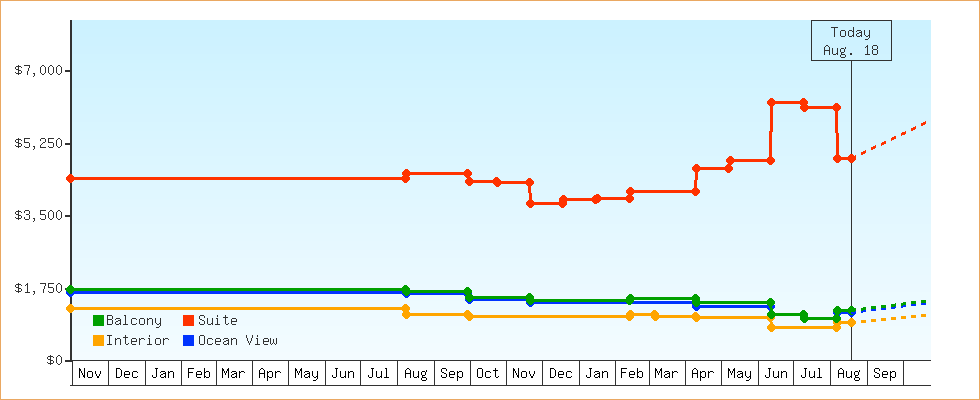 Price Graphs