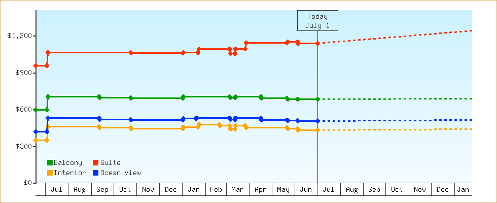 Price Graphs